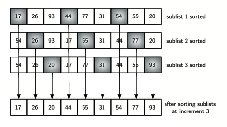 Sorting Algorithms - Python